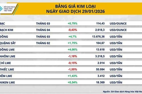 Giá đồng tăng 4,7%