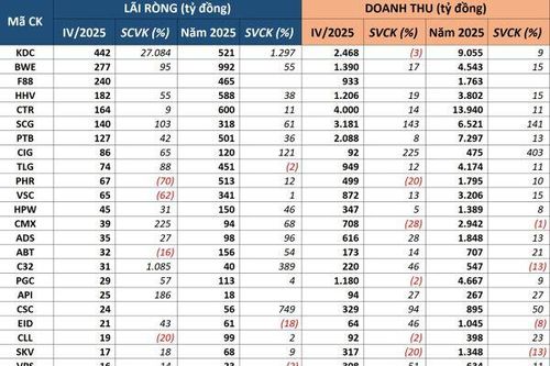 Cập nhật BCTC quý IV/2025: Kido, Biwase, SCG, C32 lãi đột biến; Phước Hòa, Viconship, Vinasun lao dốc; Nam Kim và Hapaco thua lỗ