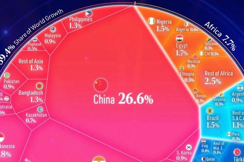 Việt Nam lọt top đóng góp tăng trưởng toàn cầu năm 2026