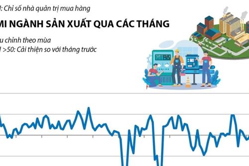 Tháng 1/2026: PMI đạt 52,5 điểm, ngành sản xuất Việt Nam khởi đầu khả quan