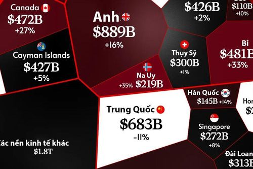 Những chủ nợ lớn nhất của Chính phủ Mỹ năm 2025, Nhật Bản và Anh dẫn đầu