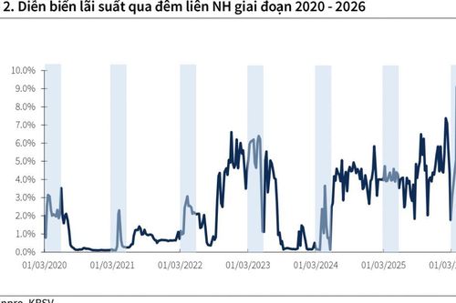 Lãi suất liên ngân hàng vọt đỉnh 17,25%: Tác động có kéo dài?