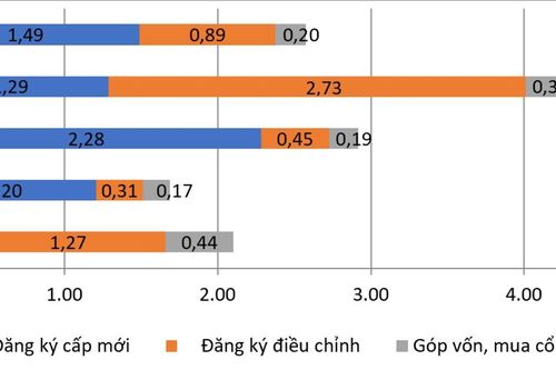 Tháng 1/2026: Vốn đầu tư nước ngoài đạt gần 2,6 tỷ USD