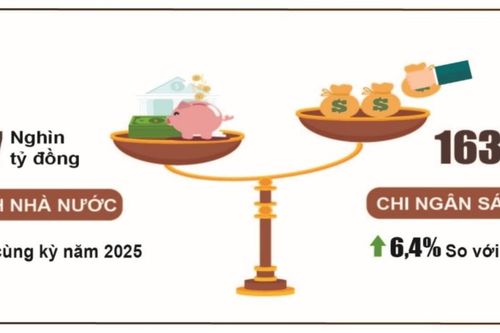 Thặng dư ngân sách gần 208 nghìn tỷ đồng ngay tháng đầu năm