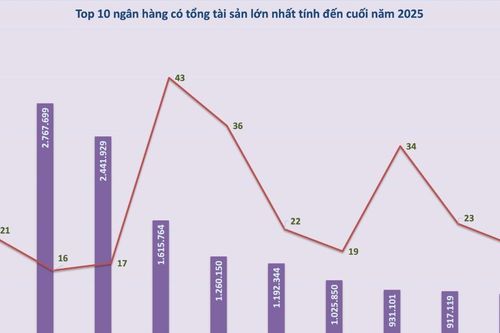 Sự trỗi dậy mạnh mẽ về tổng tài sản của khối ngân hàng tư nhân