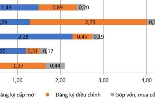 Vốn FDI đăng ký mới trong tháng 1 tăng 23,8%