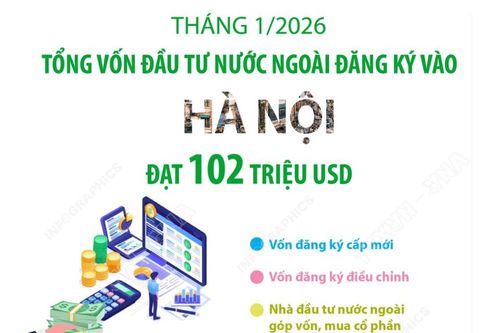 Tháng 1/2026: Vốn đầu tư nước ngoài đăng ký vào Hà Nội đạt 102 triệu USD