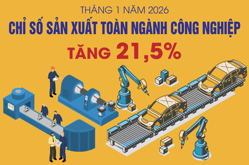 Chỉ số sản xuất toàn ngành công nghiệp 21,5% trong tháng 1-2026