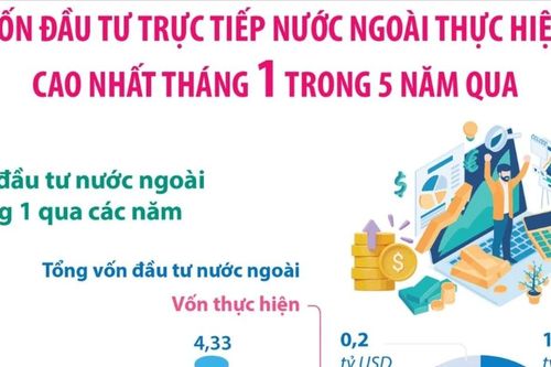 Tháng 1/2026: Vốn đầu tư trực tiếp nước ngoài thực hiện cao nhất