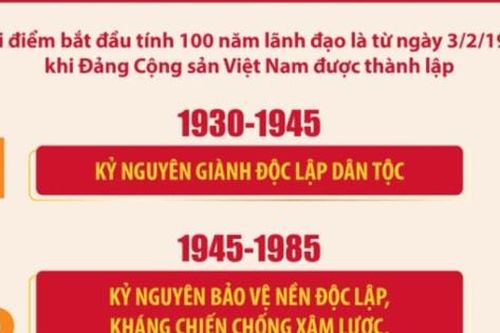 4 mốc thời gian của 4 kỷ nguyên quan trọng trong 100 năm Đảng lãnh đạo