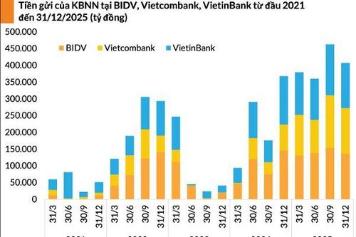 Tiền gửi Kho bạc Nhà nước tại các Big4 tăng 11% trong năm 2025, vượt 400.000 tỷ đồng