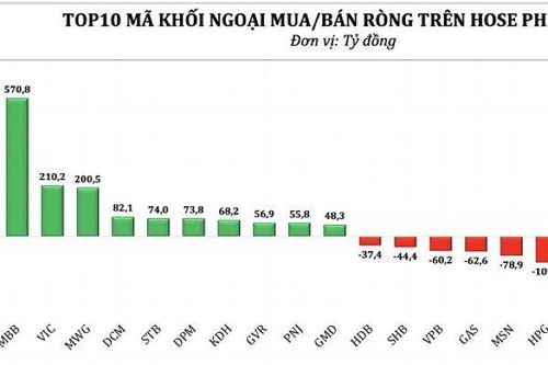 Khối ngoại đảo chiều mua ròng gần 1.000 tỷ đồng, tâm điểm MBB