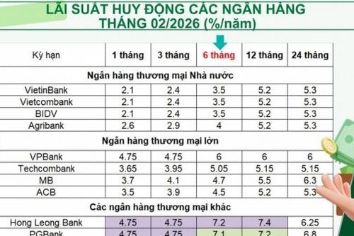 Top ngân hàng trả lãi suất tiết kiệm cao nhất tháng 2/2026