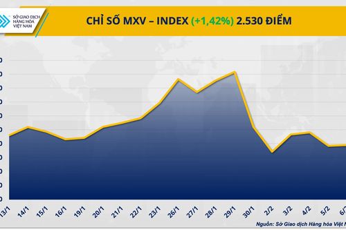 Thị trường hàng hóa: Giá bạc tăng vọt 7%, lúa mì chịu sức ép từ nguồn cung Biển Đen