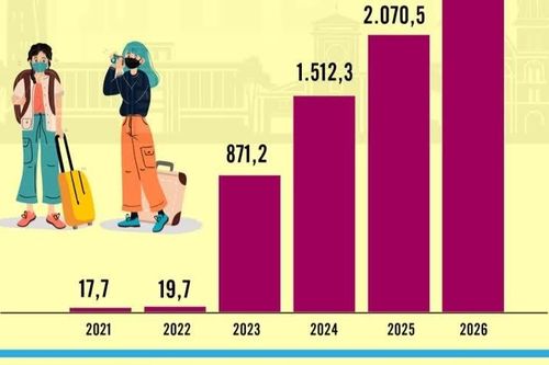 Việt Nam đón gần 2,5 triệu lượt khách quốc tế trong 1 tháng