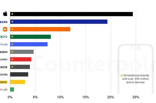 Apple dẫn đầu thị trường smartphone năm 2025: Cứ 4 máy đang hoạt động có 1 chiếc iPhone