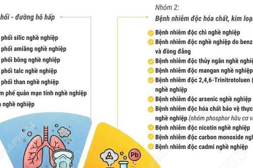 Danh mục 35 bệnh nghề nghiệp được hưởng Bảo hiểm xã hội