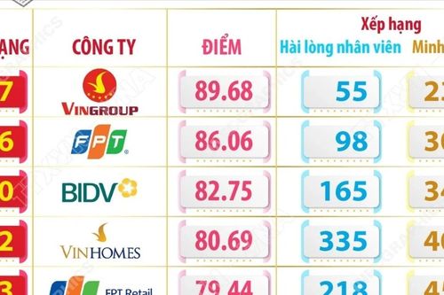 9 công ty Việt vào top 500 công ty tốt nhất châu Á-Thái Bình Dương 2026