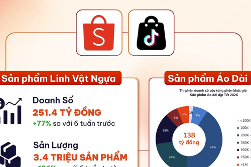 Người Việt chi hơn 251 tỷ đồng mua các sản phẩm liên quan linh vật ngựa
