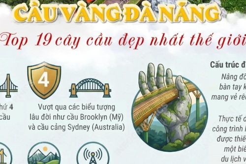 Cầu Vàng Đà Nẵng vào danh sách 19 cây cầu đẹp nhất thế giới