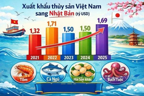 Đưa hợp tác thủy sản Việt – Nhật lên tầm liên kết chuỗi giá trị khu vực