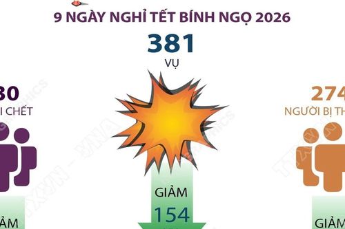Tết Nguyên đán Bính Ngọ 2026: Tai nạn giao thông giảm mạnh