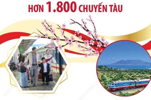Ngành đường sắt phục vụ hơn 1.800 chuyến tàu dịp Tết Nguyên đán