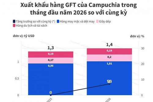 Campuchia xuất khẩu gần 1,4 tỷ USD hàng may mặc, giầy dép đầu năm 2026