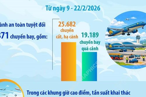 Gần 45.000 chuyến bay an toàn tuyệt đối trong dịp Tết Nguyên đán Bính Ngọ 2026