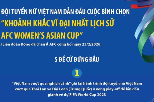 Đội tuyển nữ Việt Nam dẫn đầu cuộc bình chọn 'Khoảnh khắc vĩ đại nhất lịch sử AFC Women's Asian Cup'