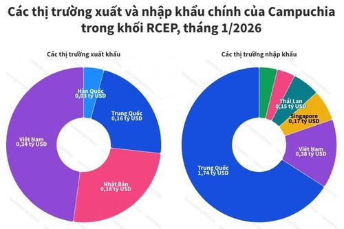 Thương mại Campuchia - RCEP vượt 3,7 tỷ USD ngay tháng đầu năm 2026