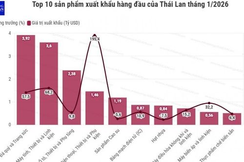 Xuất khẩu Thái Lan tháng 1/2026 chạm đỉnh nhờ làn sóng công nghệ