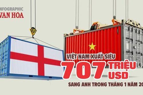 (Infographic) Cán cân thương mại Việt Nam – Anh thặng dư lớn ngay tháng đầu năm