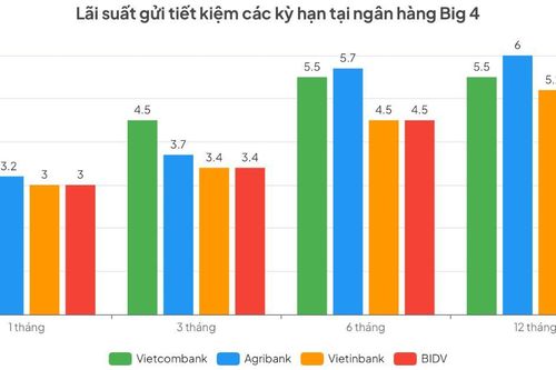 Lãi suất huy động 'nóng' ngay sau Tết: Big 4 gánh áp lực kép, dự báo đà tăng chưa dừng