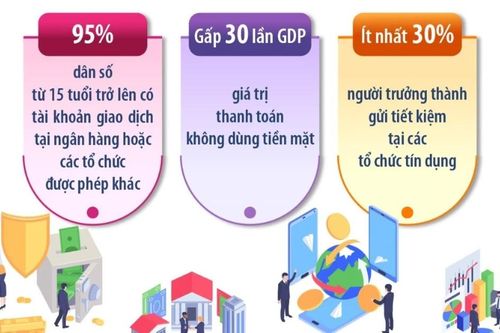Các chỉ tiêu tài chính phấn đấu đến năm 2030