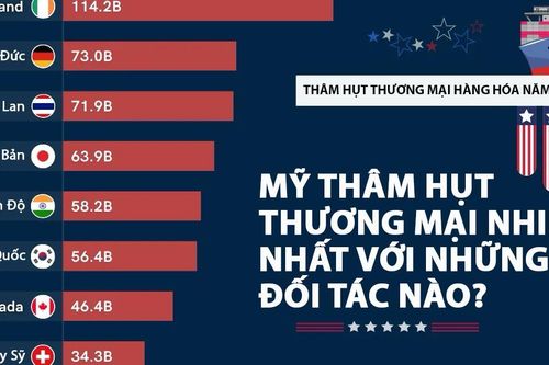 Mỹ thâm hụt thương mại hàng hóa với những nền kinh tế nào nhiều nhất năm 2025?