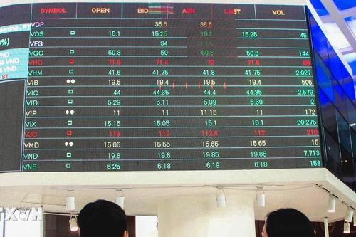 Chứng khoán rơi vào trạng thái đi ngang, cổ phiếu trụ cột giảm