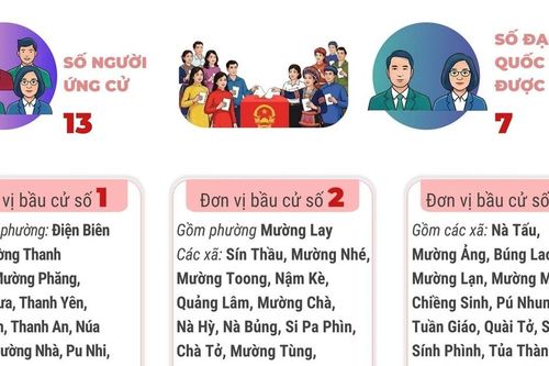 Bầu cử Quốc hội và HĐND: 3 đơn vị bầu cử của tỉnh Điện Biên