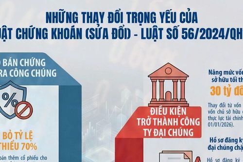 Hoàn thiện khung pháp lý chào bán chứng khoán, tăng cường minh bạch và giám sát