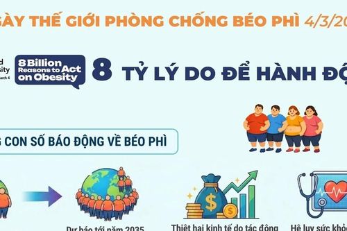 Những con số báo động về béo phì
