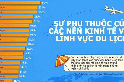 Những nền kinh tế phụ thuộc nhiều nhất vào du lịch