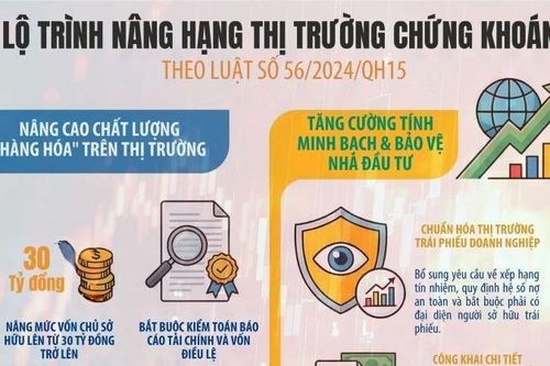 Lộ trình nâng hạng thị trường chứng khoán