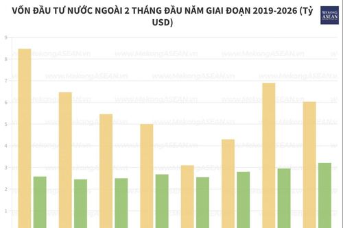 FDI trong 2 tháng đầu năm: Vốn thực hiện 3,21 tỷ USD, cao nhất 5 năm