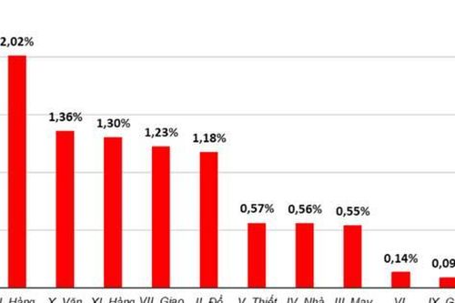CPI tháng 2 tăng 1,14% do nhu cầu tăng trong dịp Tết
