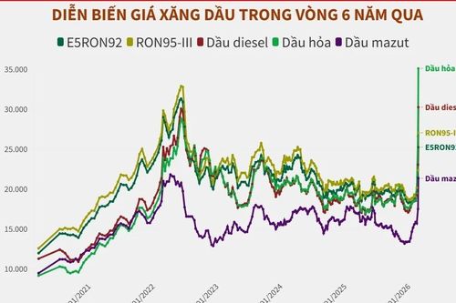 Biến động giá xăng dầu 6 năm qua