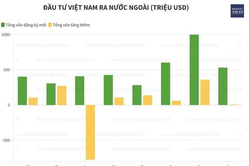 Doanh nghiệp Việt đầu tư 540,2 triệu USD ra nước ngoài 2 tháng đầu năm