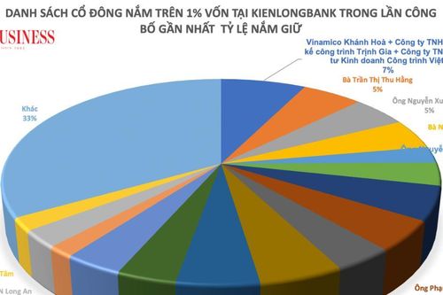 KienlongBank không có cổ đông lớn nắm trên 5% vốn điều lệ
