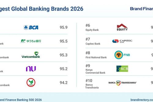 Vietcombank vào Top 3 thương hiệu ngân hàng mạnh nhất thế giới