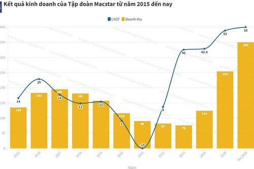 Macstar thêm vốn vào công ty con làm nhà ở xã hội