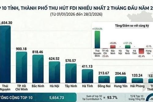 Thái Nguyên dẫn đầu cả nước trong cuộc đua thu hút FDI 2 tháng đầu năm 2026